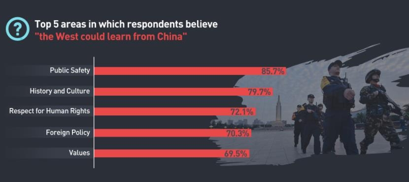中관영매체 설문조사서 72% "서양, 중국 인권 배울 만 해"