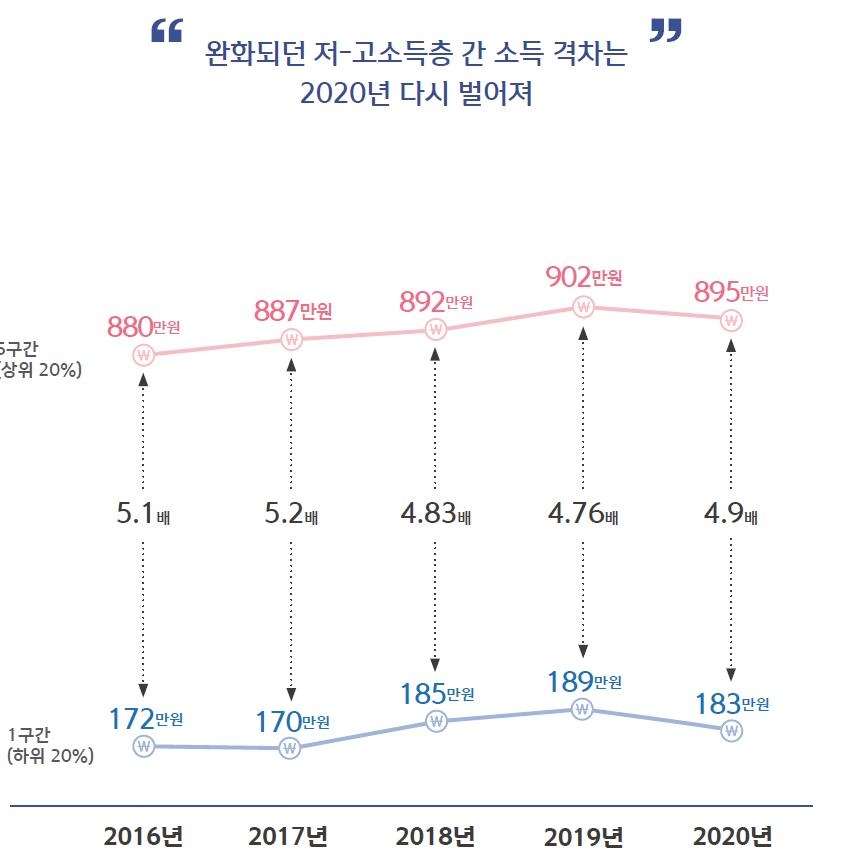 저·고소득층 간 소득 격차 추이