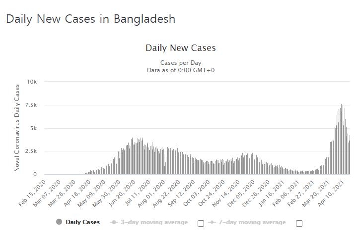 방글라데시의 코로나19 일일 신규 확진자 수 발생 추이. [월드오미터 홈페이지 캡처. 재판매 및 DB 금지]