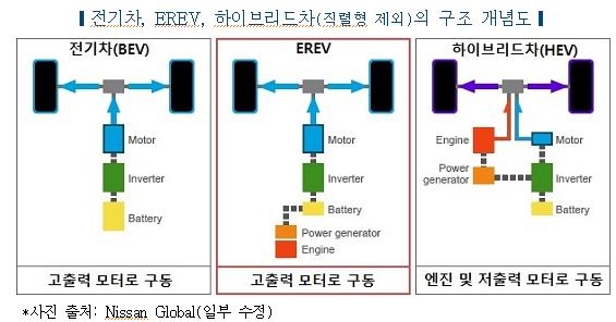 전기차와 EREV, 하이브리드차의 구조 개념도