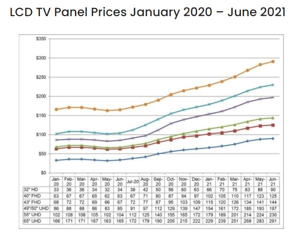 TV용 LCD 패널 가격 상승세