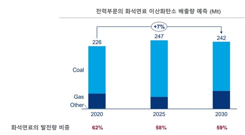 한국 전력부문의 화석연료 이산화탄소 배출량 예측