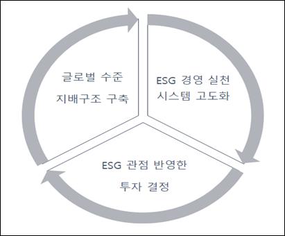 SK㈜ ESG 경영 체계 3대 방향성