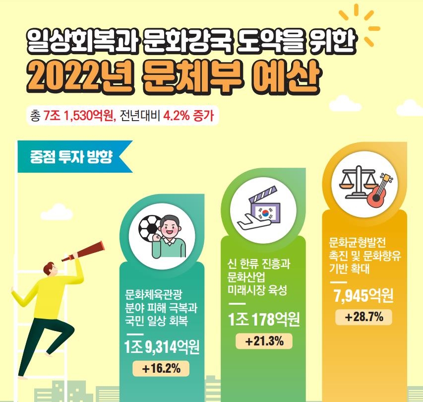 문체부 내년예산 7조1천억…코로나 피해극복·신한류 진흥 중점 - 1