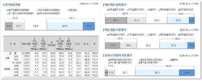 국가 위상 변화 설문조사