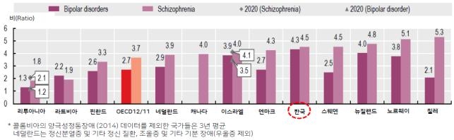 조현병과 양극성 정동장애 환자의 초과 사망비(2017∼2019년 평균)