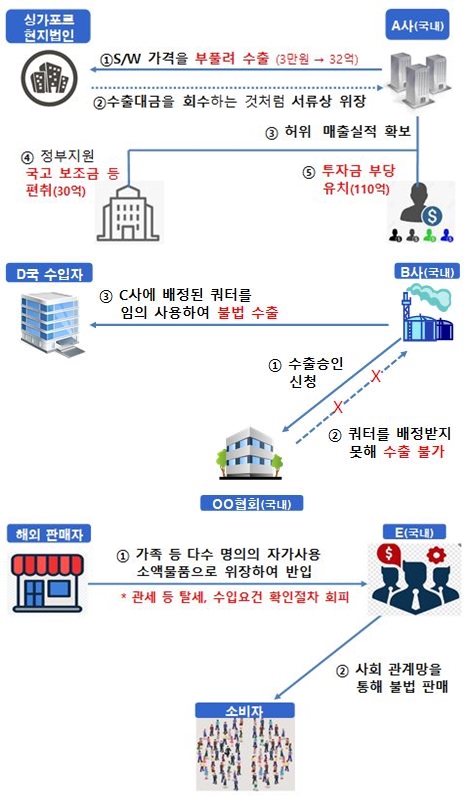 관세청 우수 수사 사례