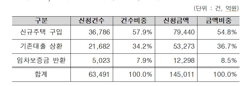 2월 17일 기준 특례보금자리론 신청 현황