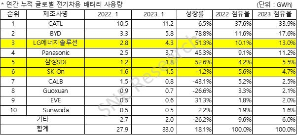 (자료=SNE리서치) 글로벌 전기차용 배터리 사용량