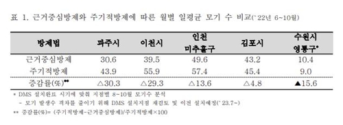 근거중심 방제 도입에 따른 모기 발생 수 비교