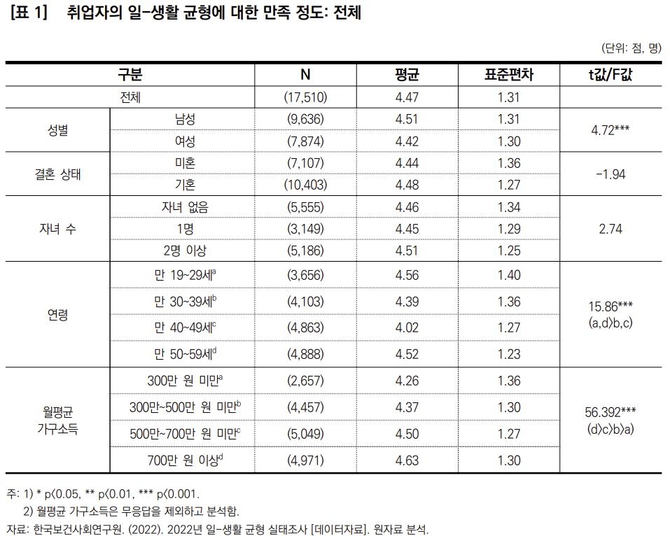 "30~50대 워라밸·삶 만족도, 기혼자가 '솔로'보다 높다" - 3