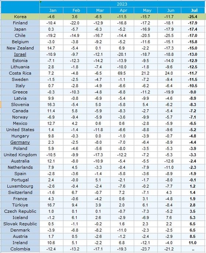 [표] 올해 OECD 회원국 수입 증감률 추이