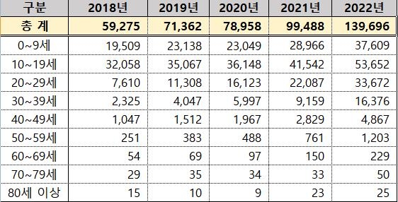 2018∼2022년 연령별 ADHD 환자 수