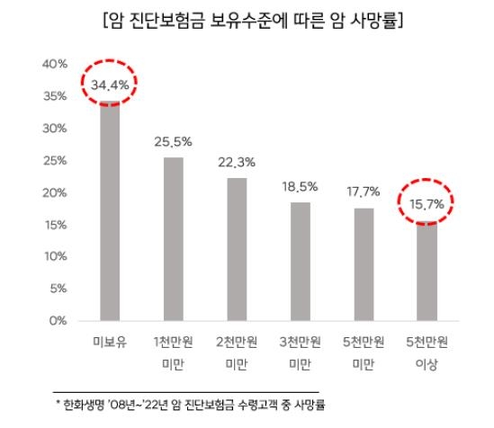 "암치료 핵심은 돈? 진단보험금 5천만원 이상시 사망률 절반" - 3