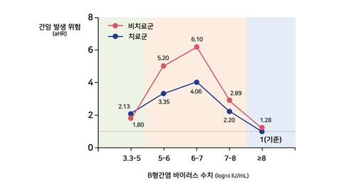만성 B형간염에서 바이러스 수치와 간암 발생 관계
