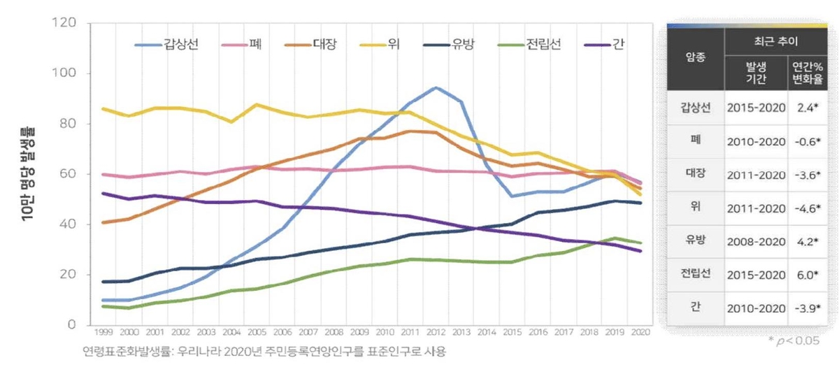 [자료제공 국가암정보센터]