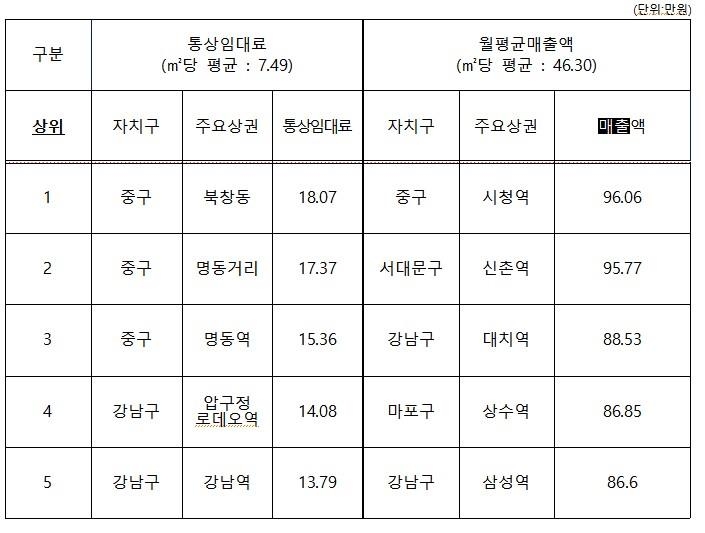 서울 주요 상권 통상임대료 및 매출액
