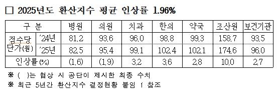 [국민건강보험공단 제공]