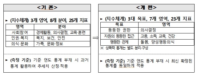 '국가성평등지수' 측정체계 개편