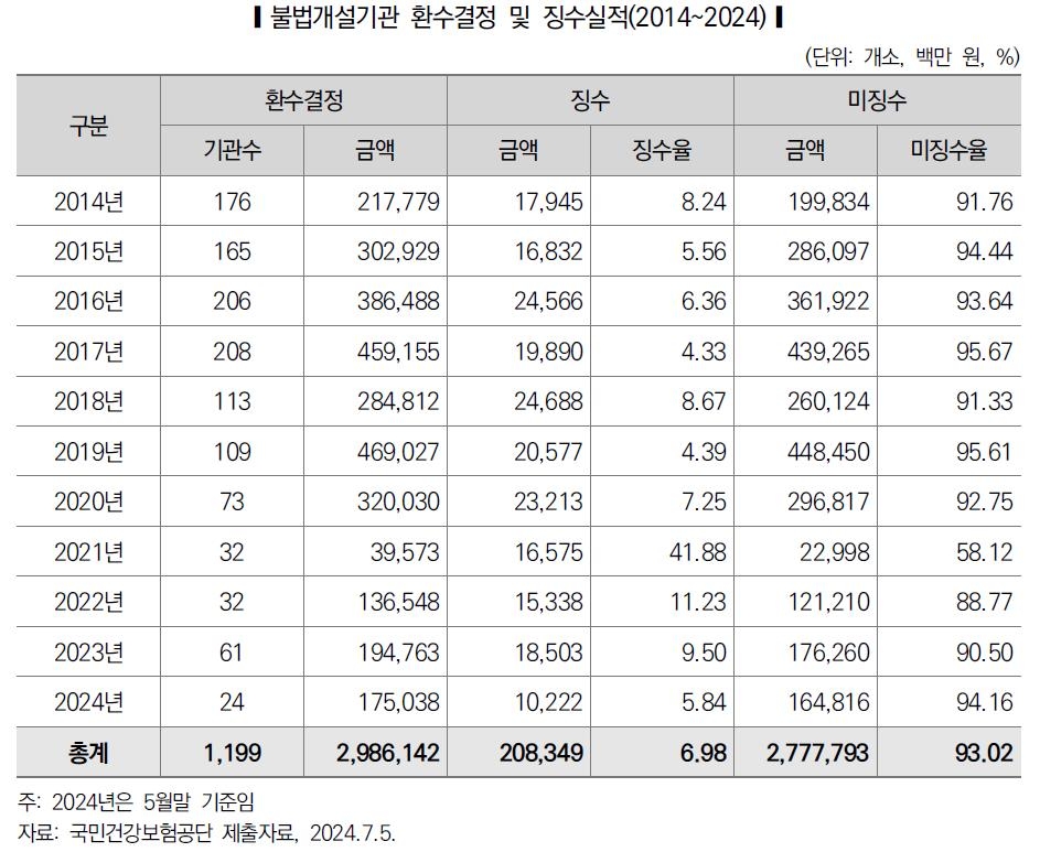 사무장병원·면대약국 등이 빼돌린 건보재정, 10년간 3조원 육박 - 2