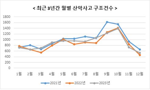 최근 3년간 월별 산억사고 구조건수