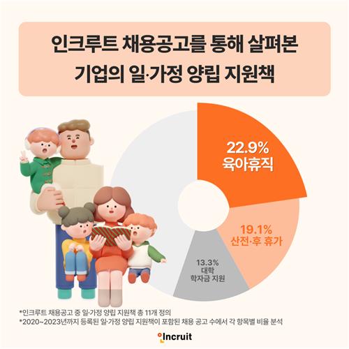 인크루트 '일·가정 양립 지원책' 분석