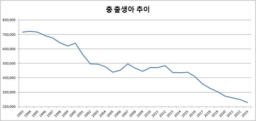 총 출생아 추이