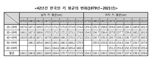 한국인 평균 키의 변화