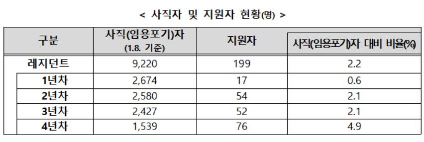 사직 전공의 2.2%만 복귀 택해…9천220명 모집에 199명 지원 - 2