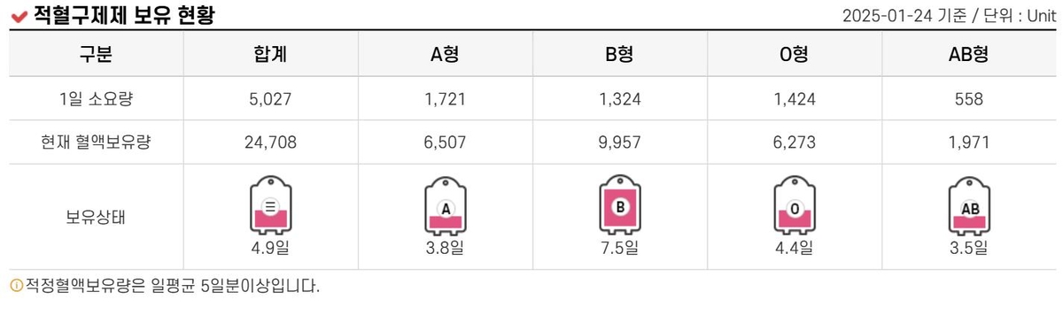 적혈구제제 보유 현황