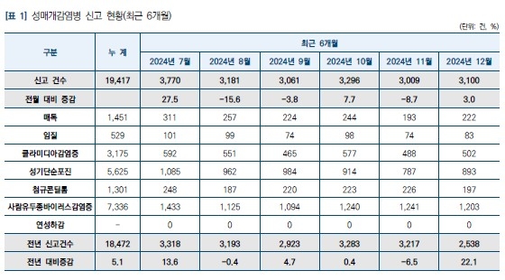 최근 6개월 성매개 감염병 신고 현황