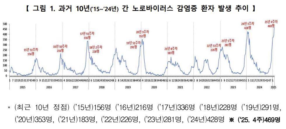 [질병관리청 제공. 재판매 및 DB 금지]