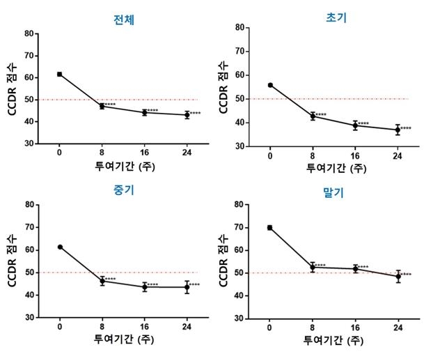 제다큐어 시판 후 조사의 인지기능장애지수(CCDR) 변화 추이