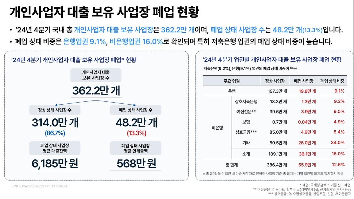 개인사업자 대출 보유 사업장 폐업 현황