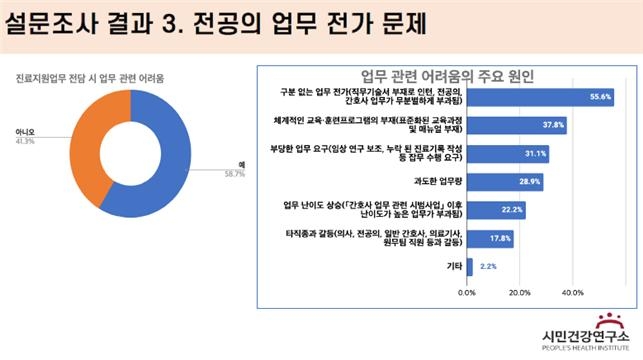 시민건강연구소 설문조사 결과