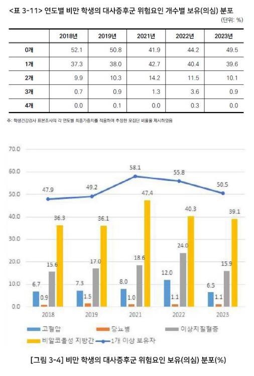 (서울=연합뉴스) 비만 학생의 대사증후군 위험 요인 보유 의심 분포. 2025.03.09. [국민건강보험 건강보험연구원의 '아동·청소년 비만 예방 의료서비스 강화 방안 연구' 보고서 갈무리. 재판매 및 DB 금지]