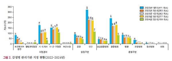 2022∼2024년 감염병 관리기관 지정 현황