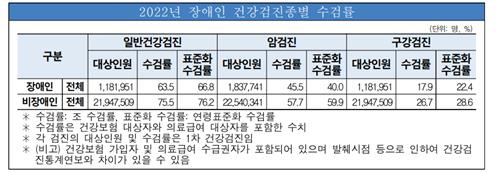 장애인 건겅검진종별 수검률