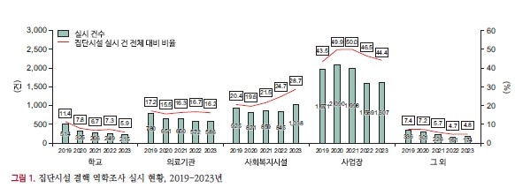 집단시설 결핵 역학조사 현황