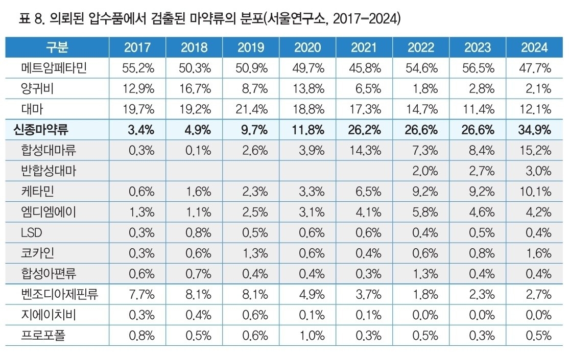 국과수 서울과학수사연구소 압수품에서 검출된 마약류 분포