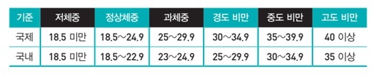 BMI의 국제·국내 기준 비교