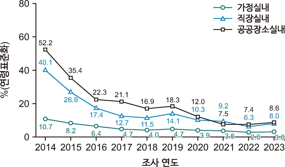 2014∼2023년 간접흡연 노출률 추이