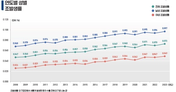 연도별 성별 폐암 발생