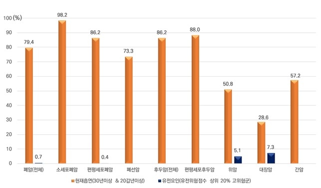 흡연, 유전요인의 폐암 및 후두암 발생에 대한 기여위험도(%)