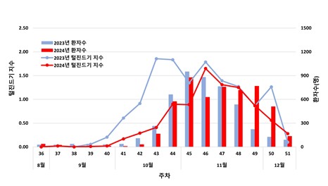2024년 쯔쯔가무시증 매개 털진드기 발생 감시 결과