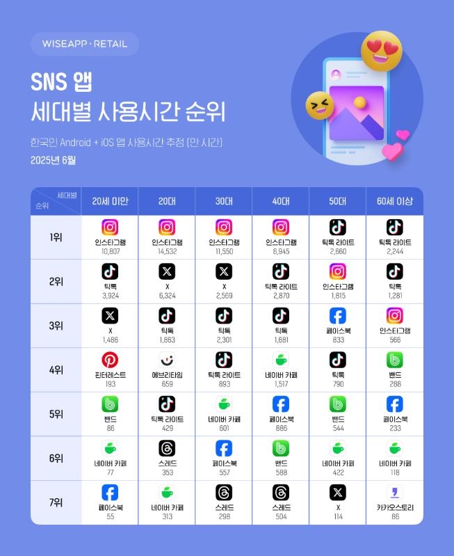 지난 6월 기준 SNS 앱 세대별 사용시간 순위