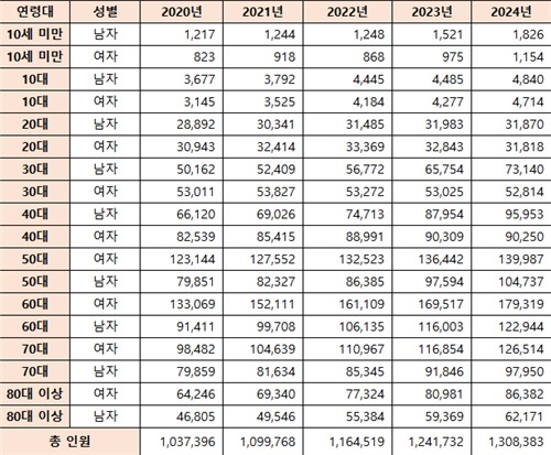 작년 수면장애 130만명 넘어서…5년새 26%↑·60대여성 최다 - 2