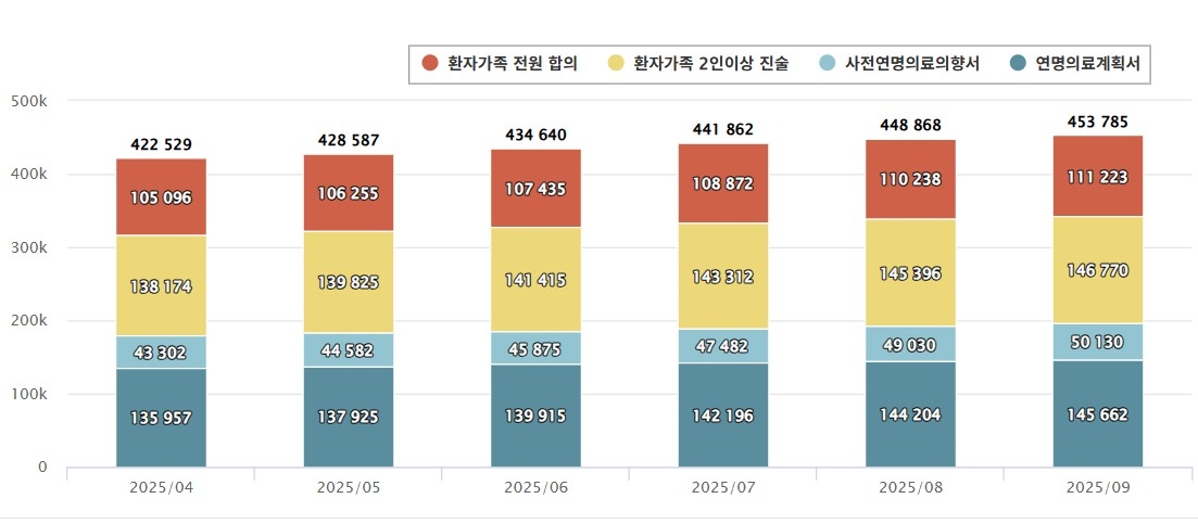 월별 연명의료 중단 등 결정 이행 현황