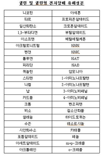 담배 유해성분 내년 첫 공개…궐련형, 타르 등 44종 검사 - 2