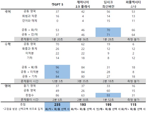 AI 챗봇 모델의 2026학년도 대학수학능력시험(수능) 국어, 수학, 영어 점수